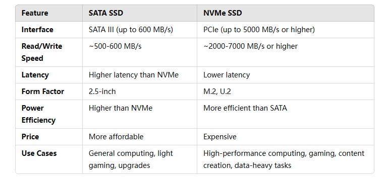 Performance Comparison,Interface,SATA III (up to 600 MB/s),PCIe (up to 5000 MB/s or higher)